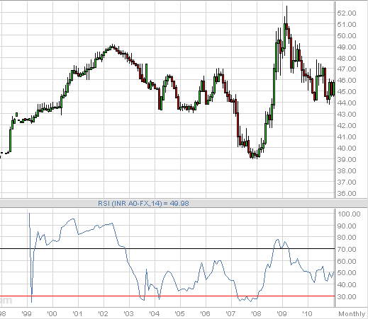 usd inr exchange rate trend